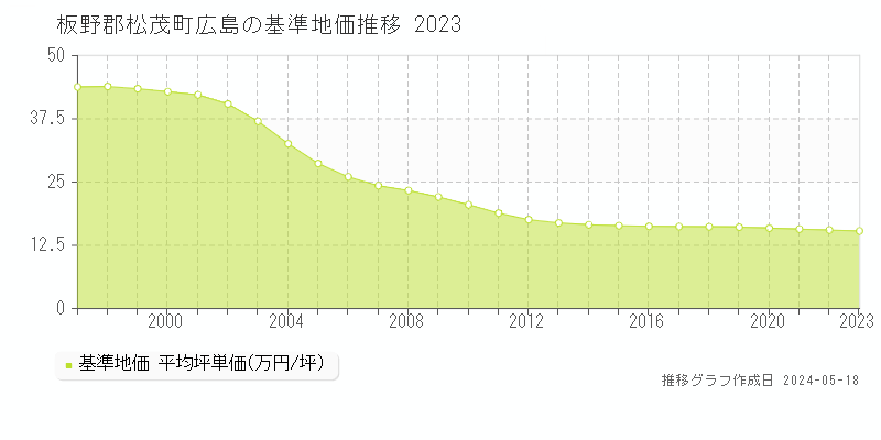 板野郡松茂町広島の基準地価推移グラフ 