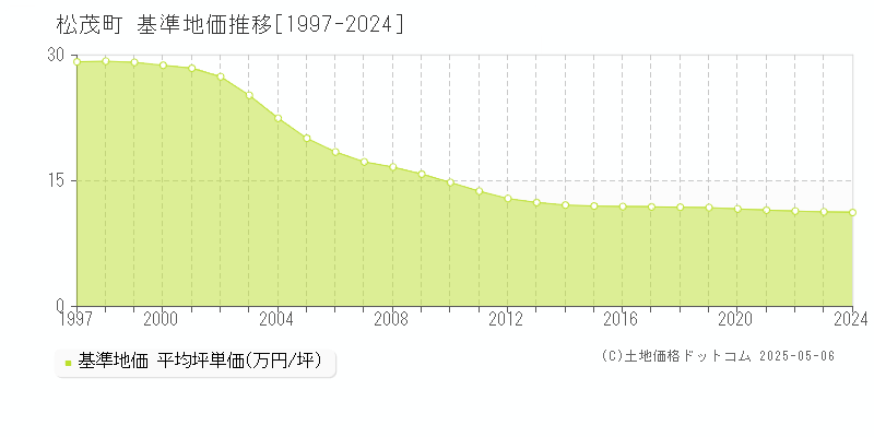 松茂町(徳島県)の基準地価推移グラフ(坪単価)[1997-2024年]