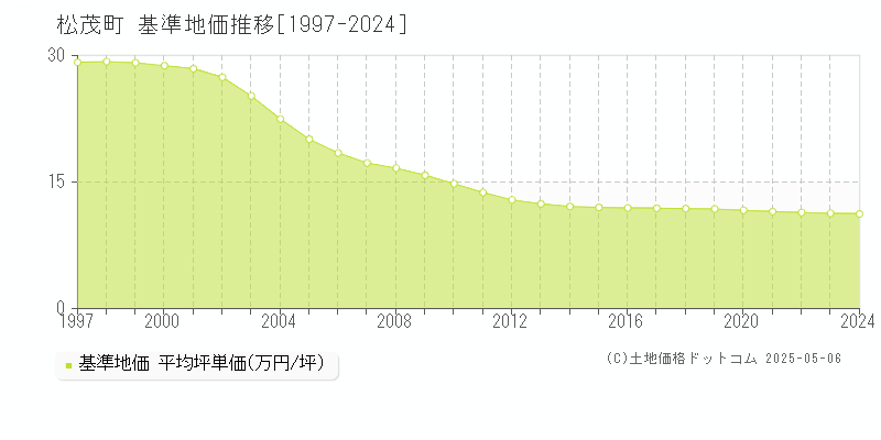 板野郡松茂町の基準地価推移グラフ 