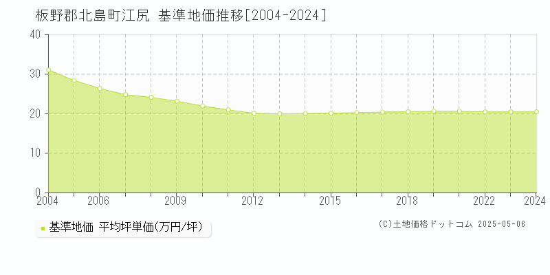 江尻(板野郡北島町)の基準地価推移グラフ(坪単価)[2004-2024年]