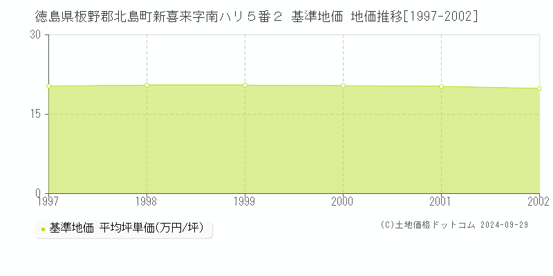 徳島県板野郡北島町新喜来字南ハリ５番２ 基準地価 地価推移[1997-2002]