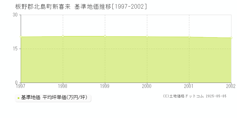 新喜来(板野郡北島町)の基準地価推移グラフ(坪単価)[1997-2002年]