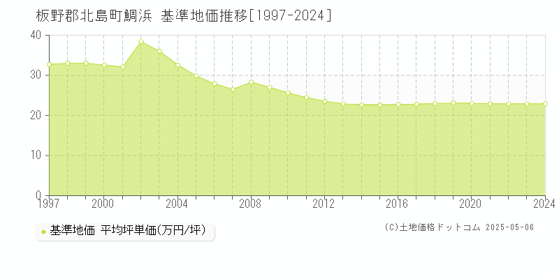 鯛浜(板野郡北島町)の基準地価推移グラフ(坪単価)[1997-2024年]