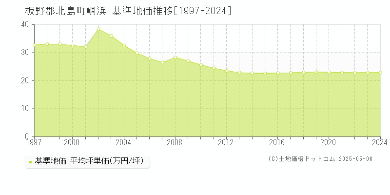 板野郡北島町鯛浜の基準地価推移グラフ 