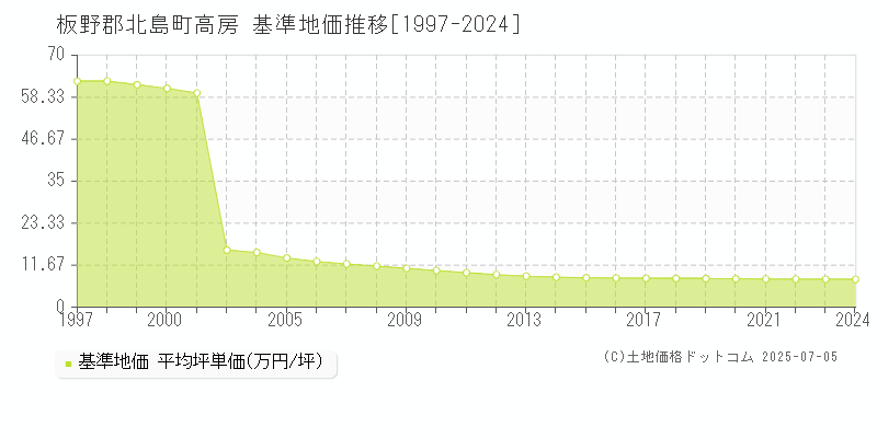 高房(板野郡北島町)の基準地価推移グラフ(坪単価)[1997-2024年]