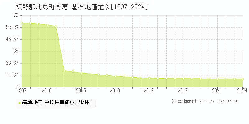 板野郡北島町高房の基準地価推移グラフ 