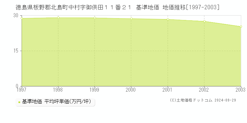 徳島県板野郡北島町中村字御供田１１番２１ 基準地価 地価推移[1997-2003]