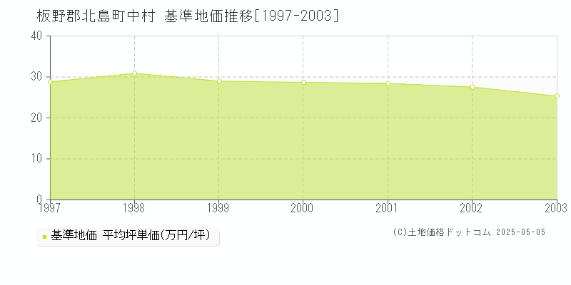 中村(板野郡北島町)の基準地価推移グラフ(坪単価)[1997-2003年]