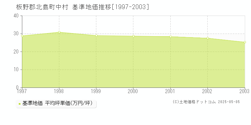 板野郡北島町中村の基準地価推移グラフ 