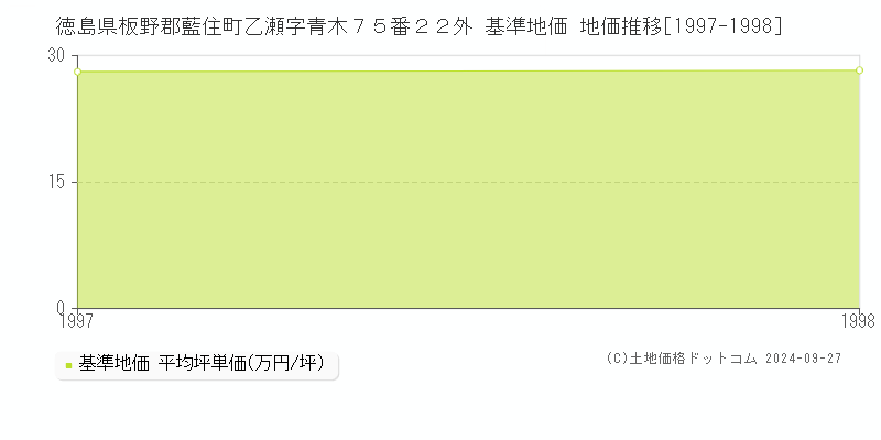 徳島県板野郡藍住町乙瀬字青木７５番２２外 基準地価 地価推移[1997-1998]