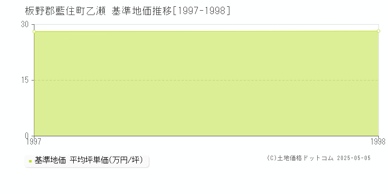乙瀬(板野郡藍住町)の基準地価推移グラフ(坪単価)[1997-1998年]