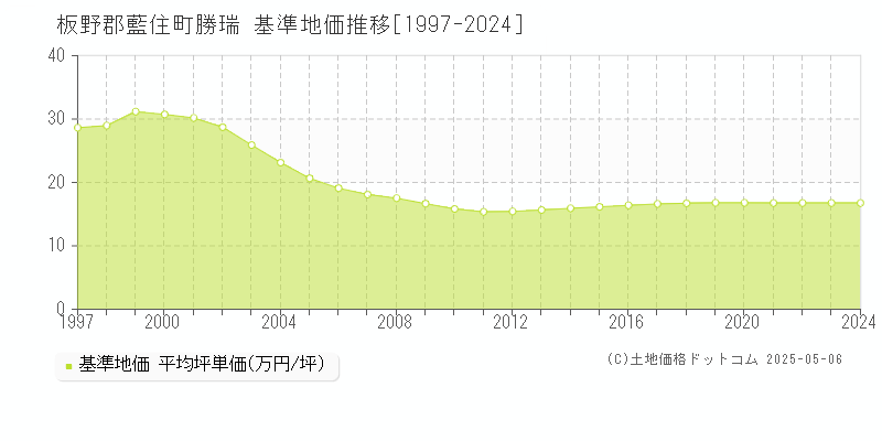 勝瑞(板野郡藍住町)の基準地価推移グラフ(坪単価)[1997-2024年]