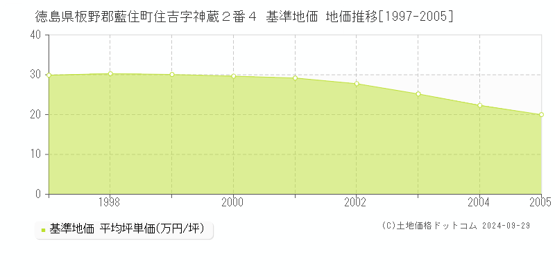 徳島県板野郡藍住町住吉字神蔵２番４ 基準地価 地価推移[1997-2005]