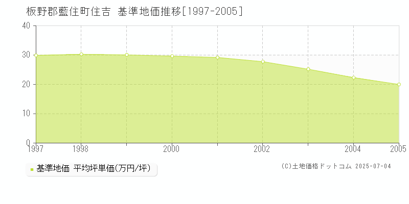 住吉(板野郡藍住町)の基準地価推移グラフ(坪単価)[1997-2005年]