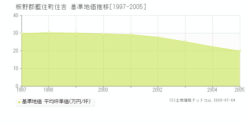 板野郡藍住町住吉の基準地価推移グラフ 