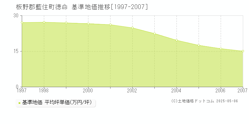 徳命(板野郡藍住町)の基準地価推移グラフ(坪単価)[1997-2007年]