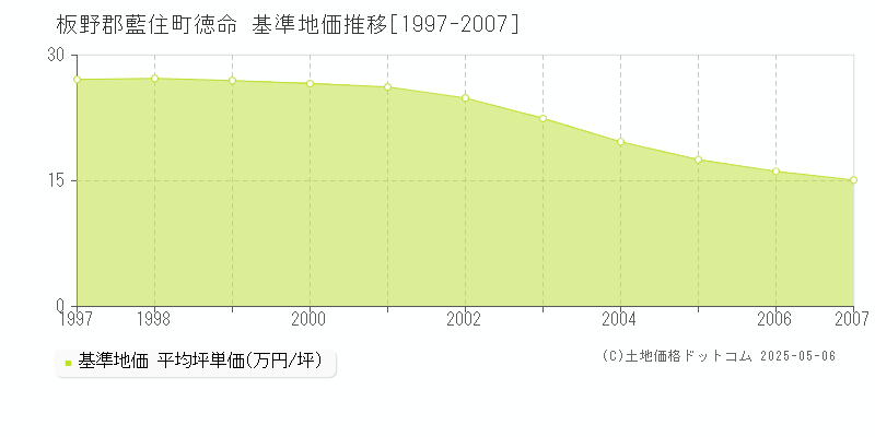 板野郡藍住町徳命の基準地価推移グラフ 