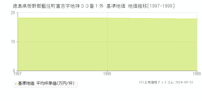 徳島県板野郡藍住町富吉字地神３３番１外 基準地価 地価推移[1997-1999]