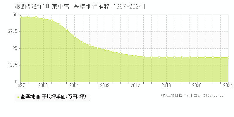 東中富(板野郡藍住町)の基準地価推移グラフ(坪単価)[1997-2024年]
