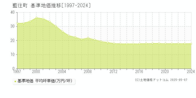 藍住町(徳島県)の基準地価推移グラフ(坪単価)[1997-2024年]