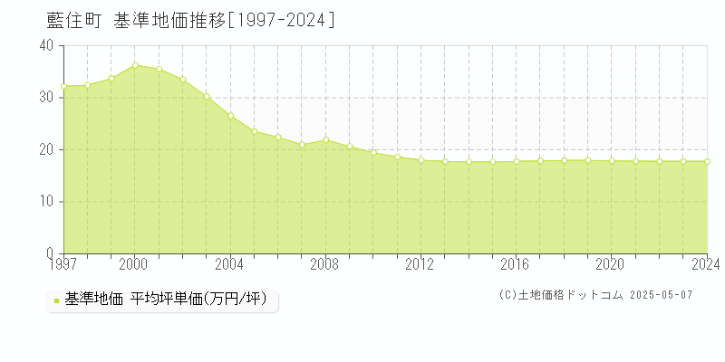 板野郡藍住町の基準地価推移グラフ 