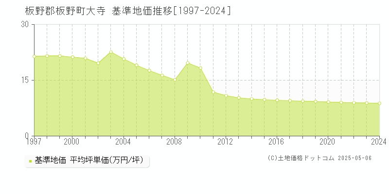 大寺(板野郡板野町)の基準地価推移グラフ(坪単価)[1997-2024年]