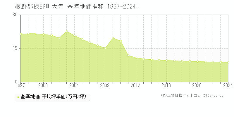 板野郡板野町大寺の基準地価推移グラフ 