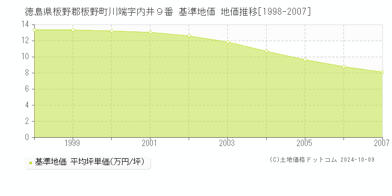 徳島県板野郡板野町川端字内井９番 基準地価 地価推移[1998-2007]