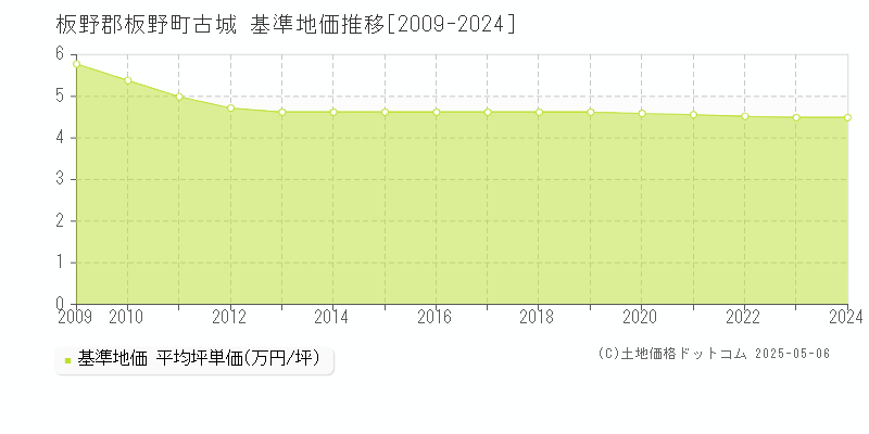 古城(板野郡板野町)の基準地価推移グラフ(坪単価)[2009-2024年]