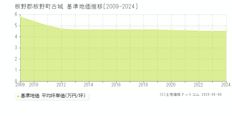 板野郡板野町古城の基準地価推移グラフ 