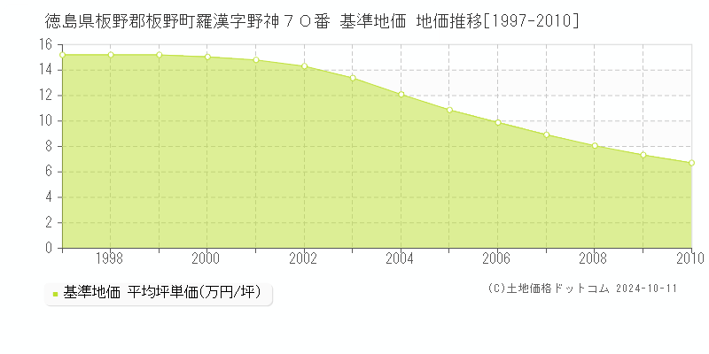 徳島県板野郡板野町羅漢字野神７０番 基準地価 地価推移[1997-2010]