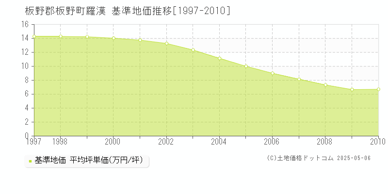 羅漢(板野郡板野町)の基準地価推移グラフ(坪単価)[1997-2010年]