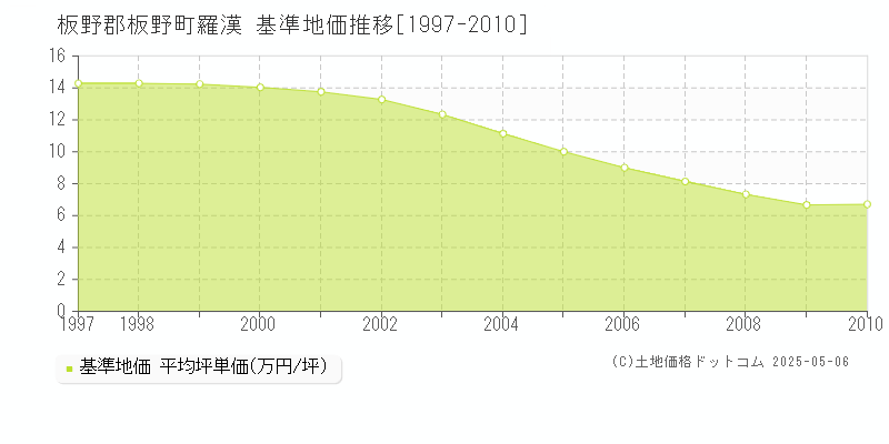 板野郡板野町羅漢の基準地価推移グラフ 