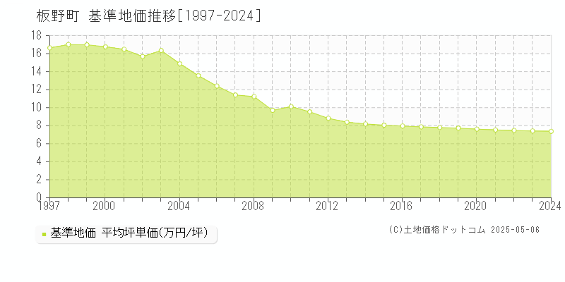 板野町(徳島県)の基準地価推移グラフ(坪単価)[1997-2024年]