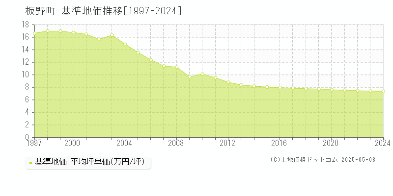 板野郡板野町の基準地価推移グラフ 