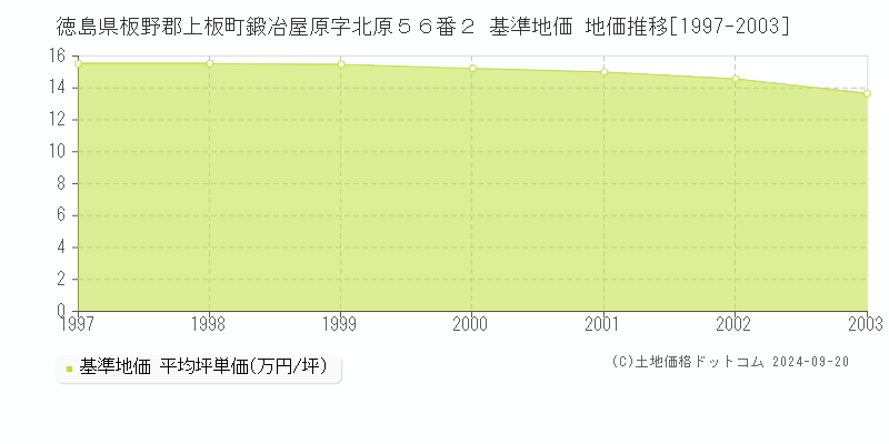 徳島県板野郡上板町鍛冶屋原字北原５６番２ 基準地価 地価推移[1997-2003]
