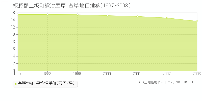 鍛冶屋原(板野郡上板町)の基準地価推移グラフ(坪単価)[1997-2003年]