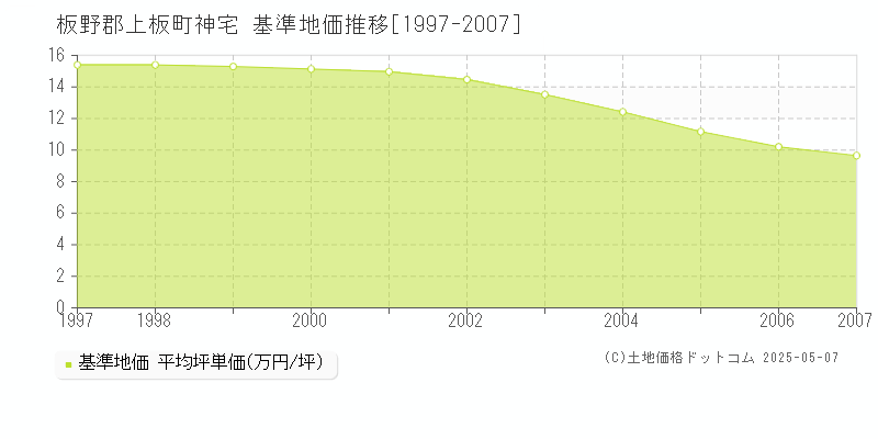 神宅(板野郡上板町)の基準地価推移グラフ(坪単価)[1997-2007年]