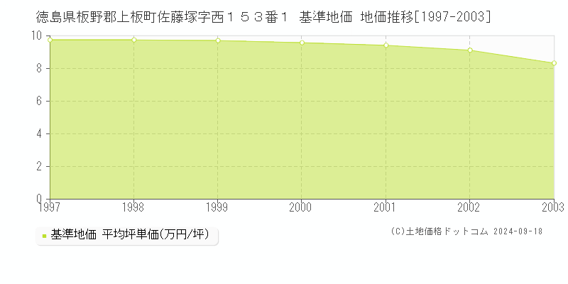 徳島県板野郡上板町佐藤塚字西１５３番１ 基準地価 地価推移[1997-2003]