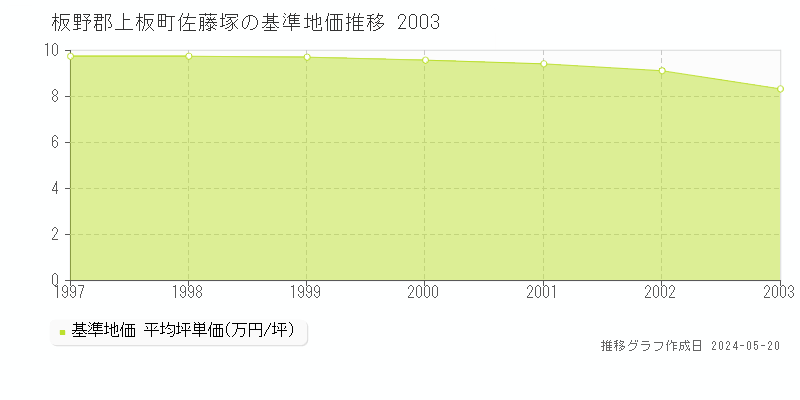 板野郡上板町佐藤塚の基準地価推移グラフ 