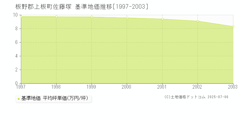 佐藤塚(板野郡上板町)の基準地価推移グラフ(坪単価)[1997-2003年]