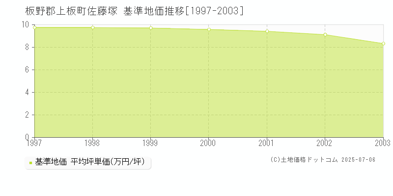 板野郡上板町佐藤塚の基準地価推移グラフ 