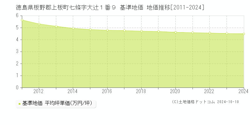 徳島県板野郡上板町七條字大辻１番９ 基準地価 地価推移[2011-2024]