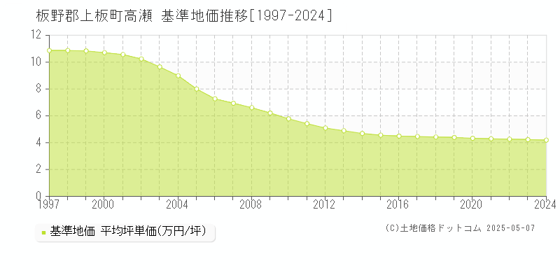 高瀬(板野郡上板町)の基準地価推移グラフ(坪単価)[1997-2024年]