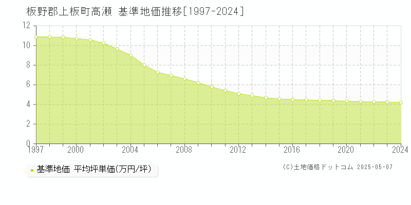 板野郡上板町高瀬の基準地価推移グラフ 