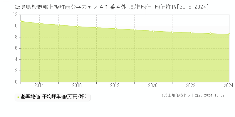徳島県板野郡上板町西分字カヤノ４１番４外 基準地価 地価推移[2013-2024]