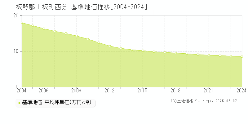 西分(板野郡上板町)の基準地価推移グラフ(坪単価)[2004-2024年]