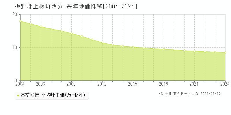 板野郡上板町西分の基準地価推移グラフ 