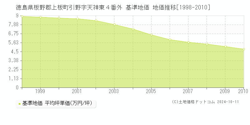 徳島県板野郡上板町引野字天神東４番外 基準地価 地価推移[1998-2010]