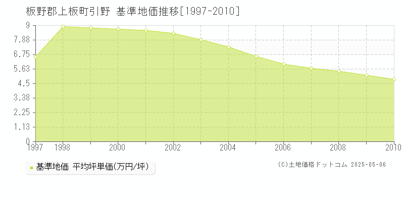 引野(板野郡上板町)の基準地価推移グラフ(坪単価)[1997-2010年]